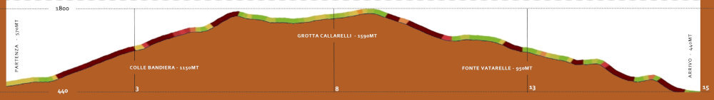 Profilo altimetrico La grafica evidenzia il profilo altimetrico del percorso.